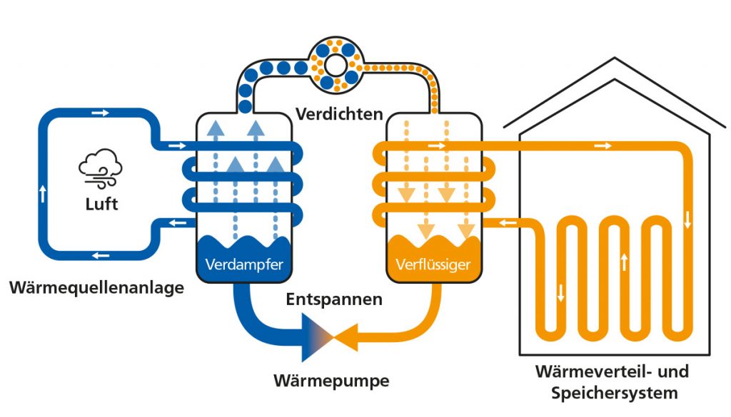 waermepumpencontracting waermepumpe system